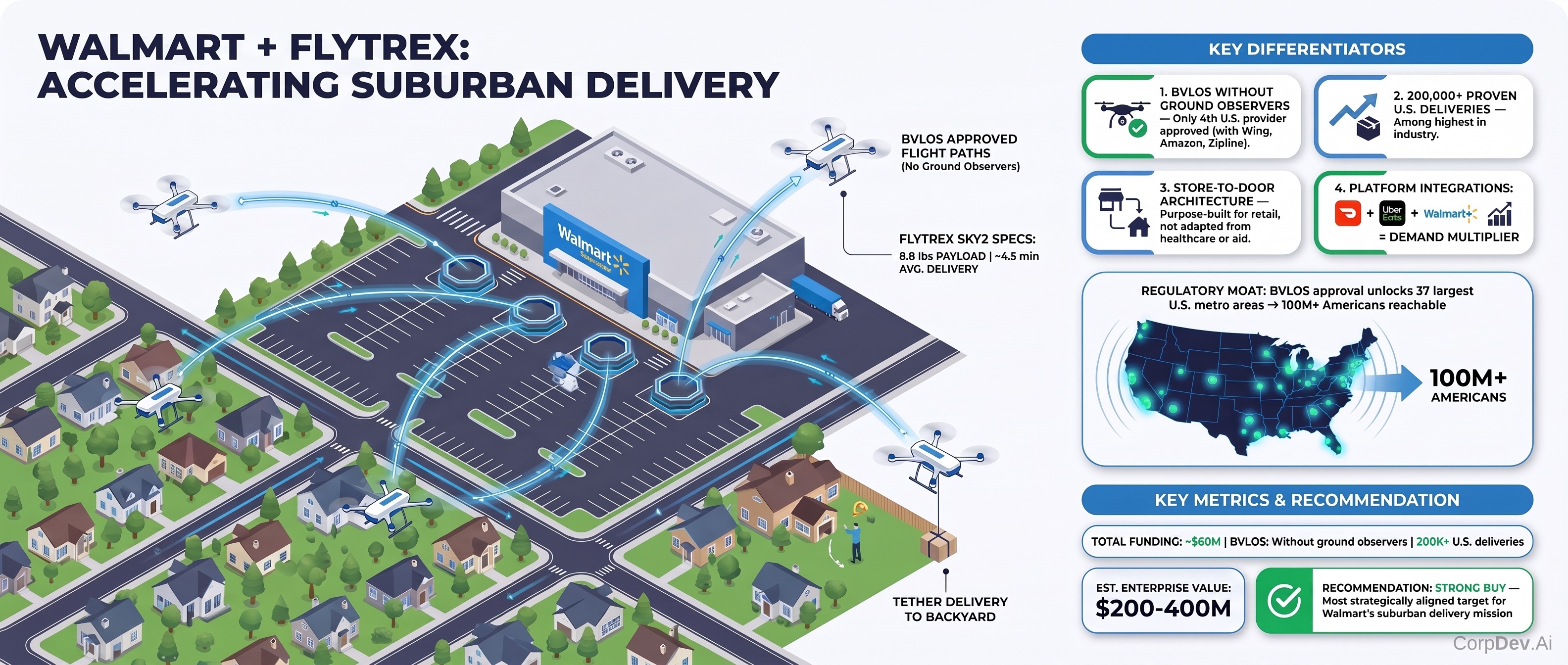 Illustrative target assessment showing how Flytrex capabilities could support Walmart’s autonomous delivery strategy.