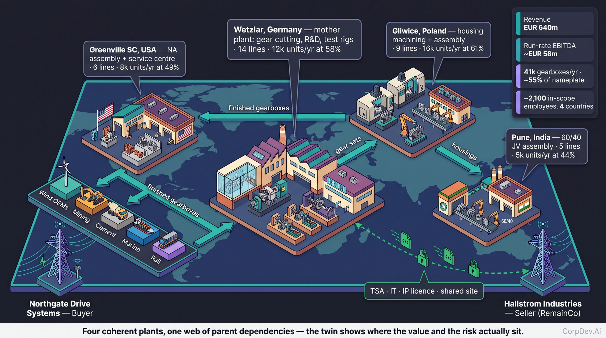 An isometric digital twin of a four-plant industrial business: factories on a world map linked by material flows, with customers, buyer, seller dependencies and a KPI panel