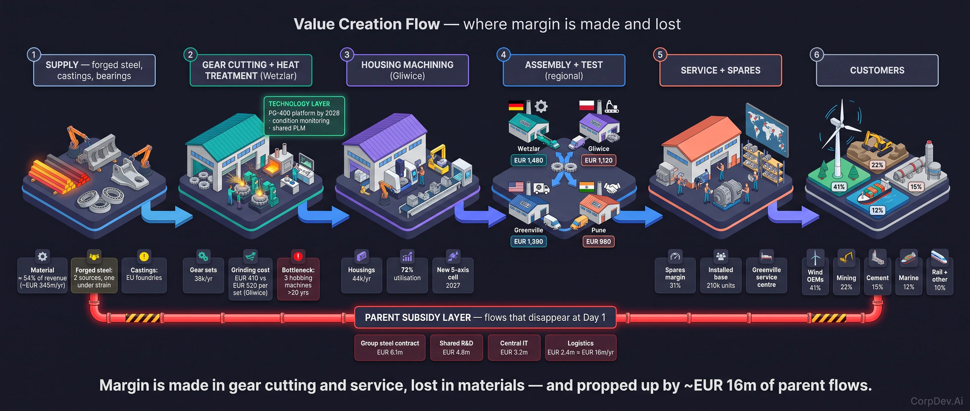 Value creation flow of the company twin: six stages from supply through gear cutting, housing machining, regional assembly and test, service and spares to customers, with a technology layer above and a parent-subsidy layer beneath
