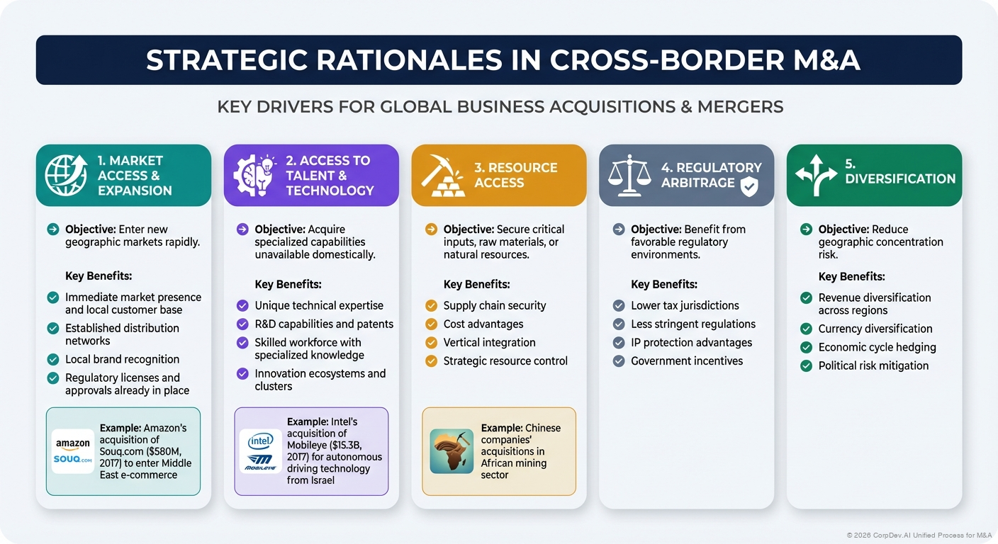 Strategic Rationales - Visual Overview