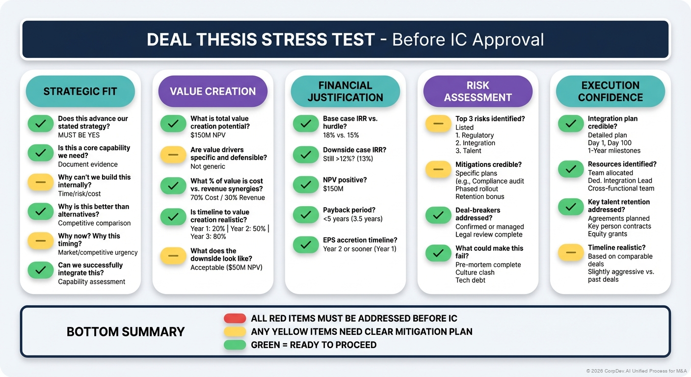 Deal Thesis Stress Test Questions - Visual checklist of critical questions to validate a deal thesis including strategic fit, valuation sanity, integration feasibility, and downside scenarios