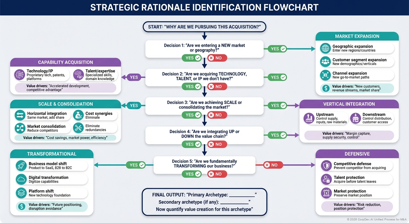 Strategic Archetype Decision Tree - Flowchart helping identify which M&A archetype (capability acquisition, geographic expansion, consolidation, etc.) best fits strategic objectives