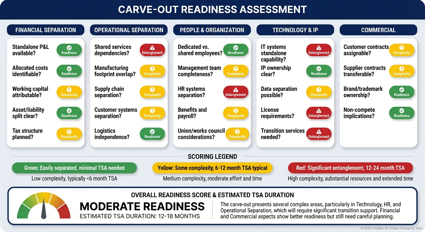Carve-Out Complexity Assessment - Framework for evaluating separation complexity across IT systems, shared services, supply chain, and organizational dependencies