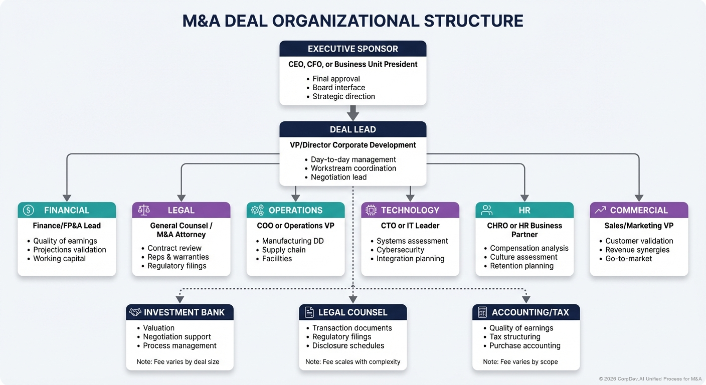 M&A Deal Team Organization Chart - Hierarchical structure showing Executive Sponsor, Deal Lead, and six functional workstreams (Financial, Legal, Operations, Technology, HR, Commercial) plus external advisors