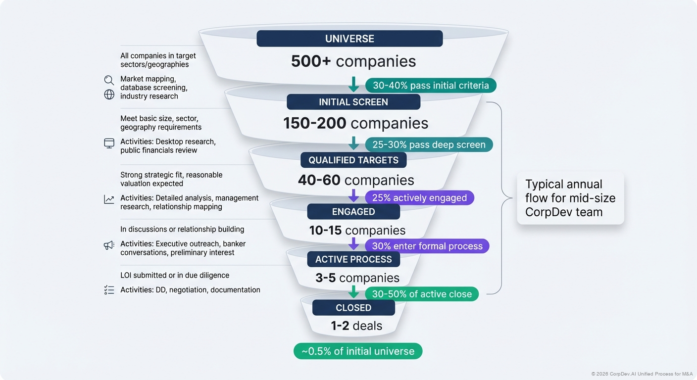 M&A Deal Sourcing Funnel - Pipeline stages from Universe (1000+) through Long List, Short List, Active Engagement, DD, Negotiation to Closed (2-5) with conversion rates