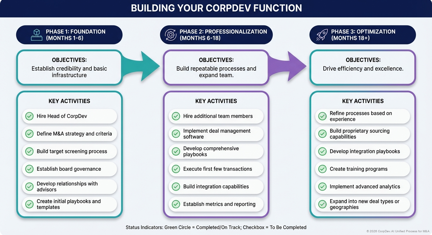 Building Your CorpDev Function - Visual Overview
