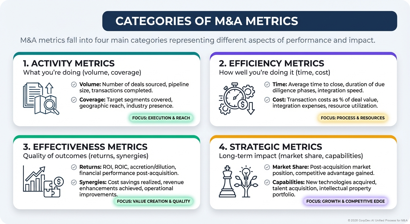 Categories of M&A Metrics - Visual Overview