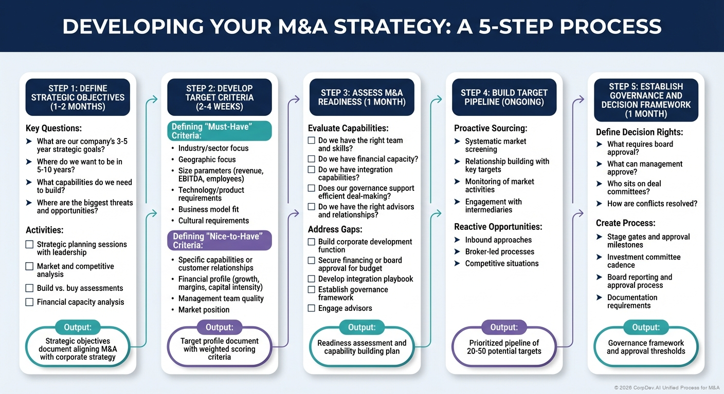 Developing Your M&A Strategy - Visual Overview