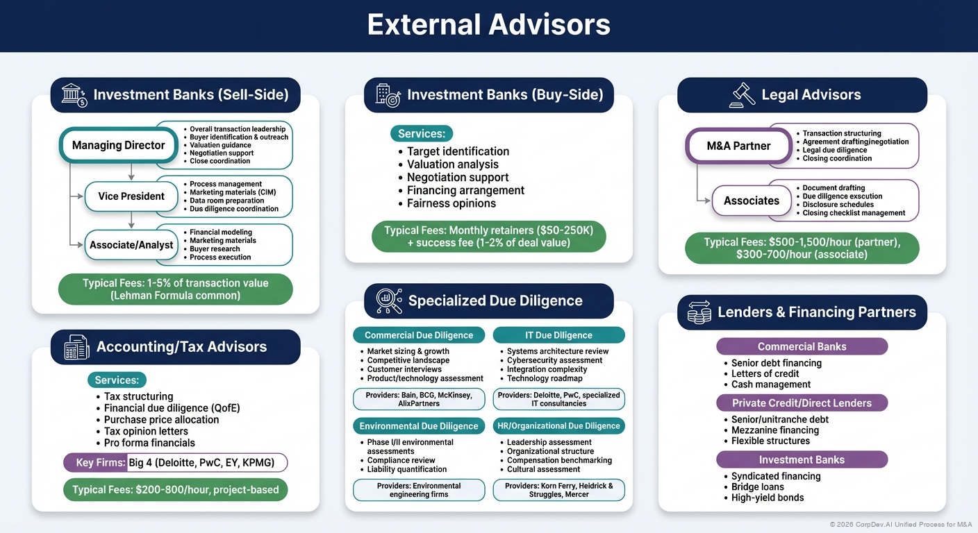 External Advisors - Visual Overview
