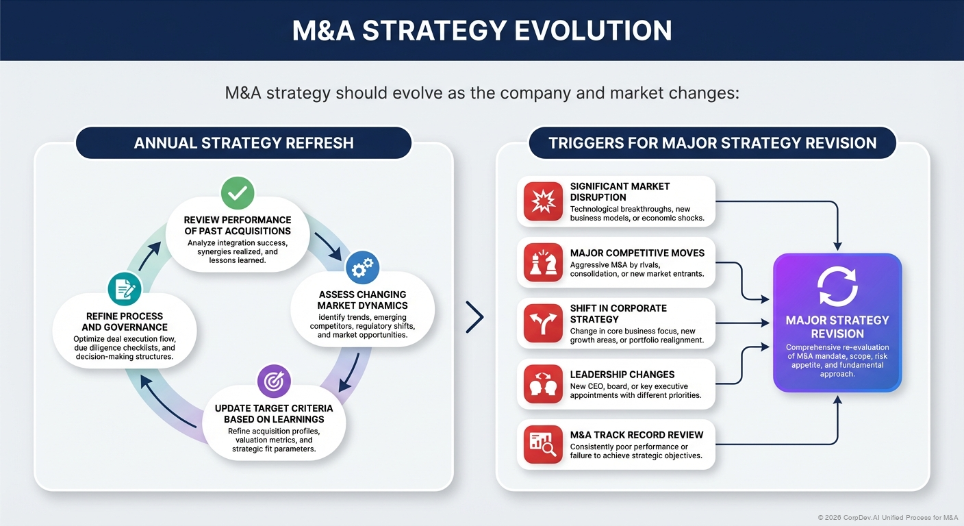 M&A Strategy Evolution - Visual Overview
