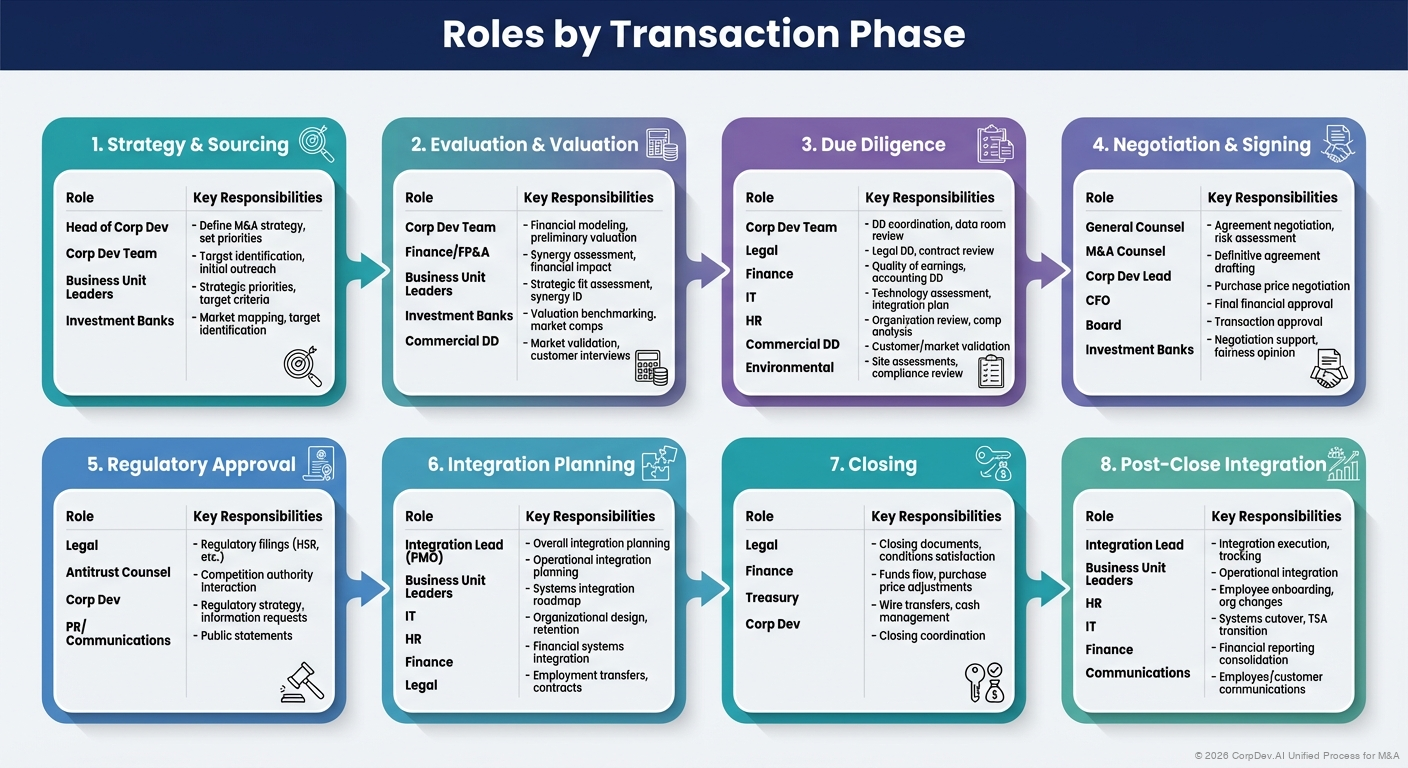 Roles by Transaction Phase - Visual Overview