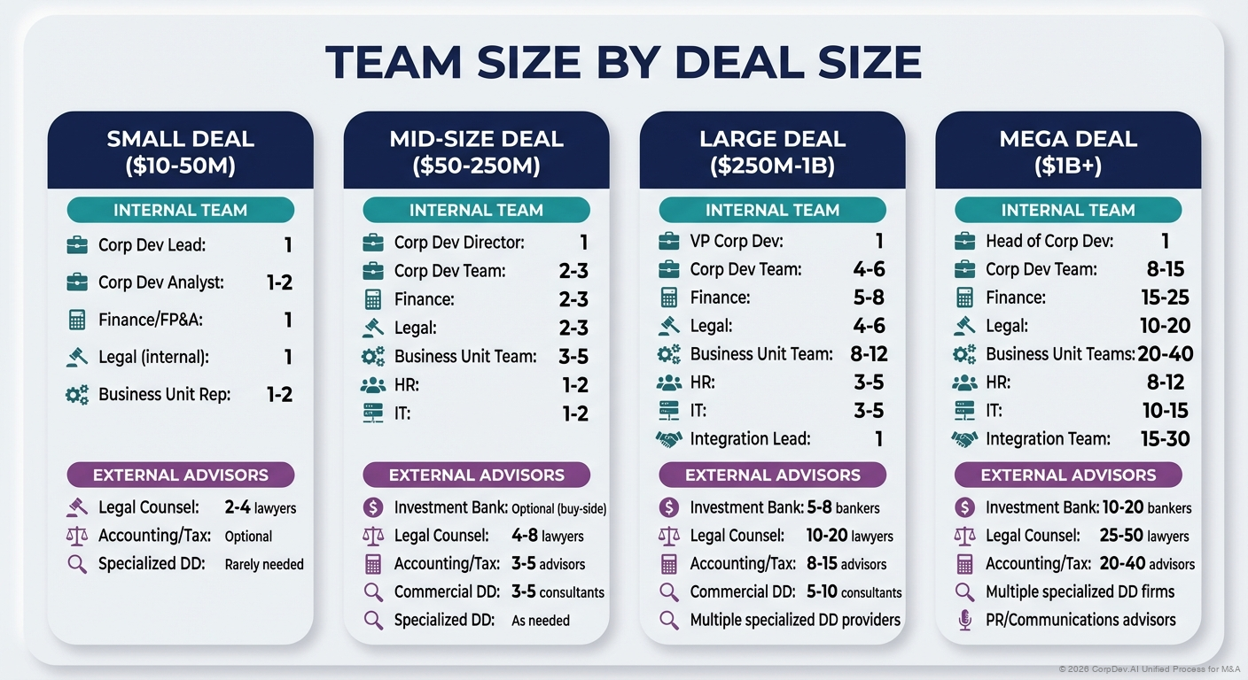 Team Size by Deal Size - Visual Overview