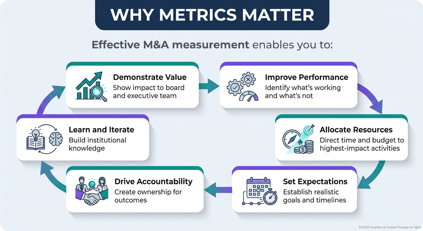 Why Metrics Matter - Visual Overview