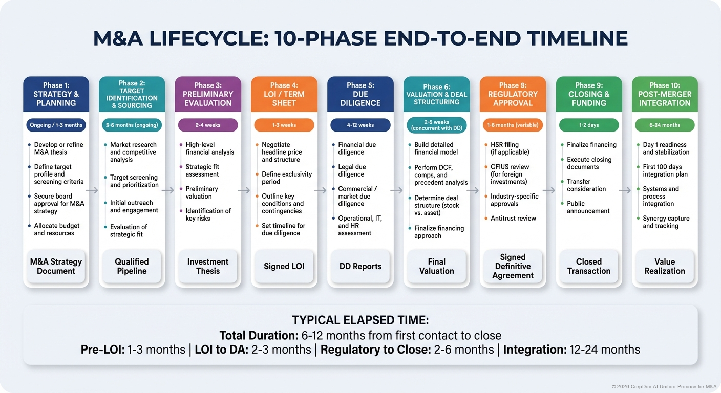 End-to-End M&A Process Timeline - Seven phases from Strategy through Sourcing, Evaluation, LOI, Due Diligence, Negotiation, Close to Integration with typical durations