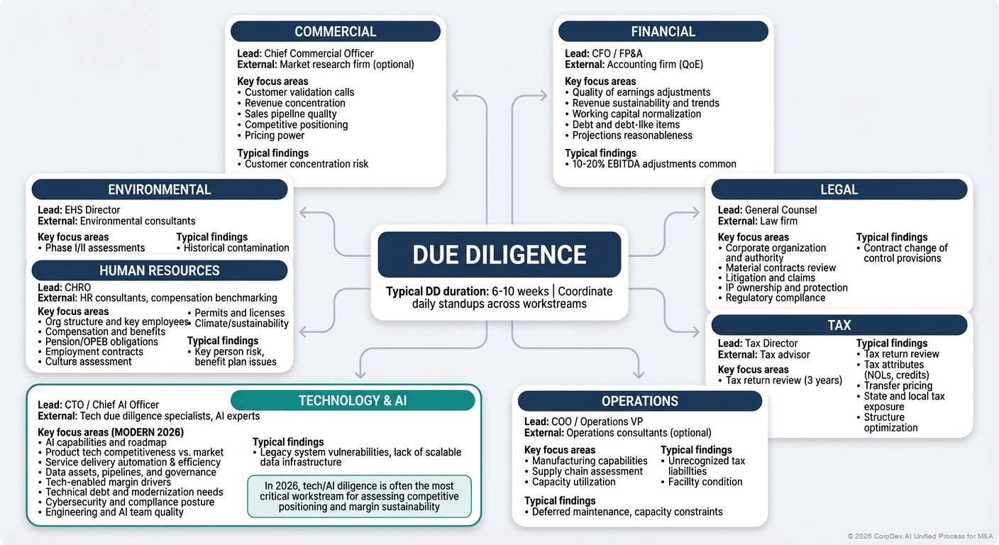 Due Diligence Workstream Map - Visual showing parallel workstreams including Financial, Commercial, Legal, Operational, IT, and HR due diligence with key focus areas and timelines