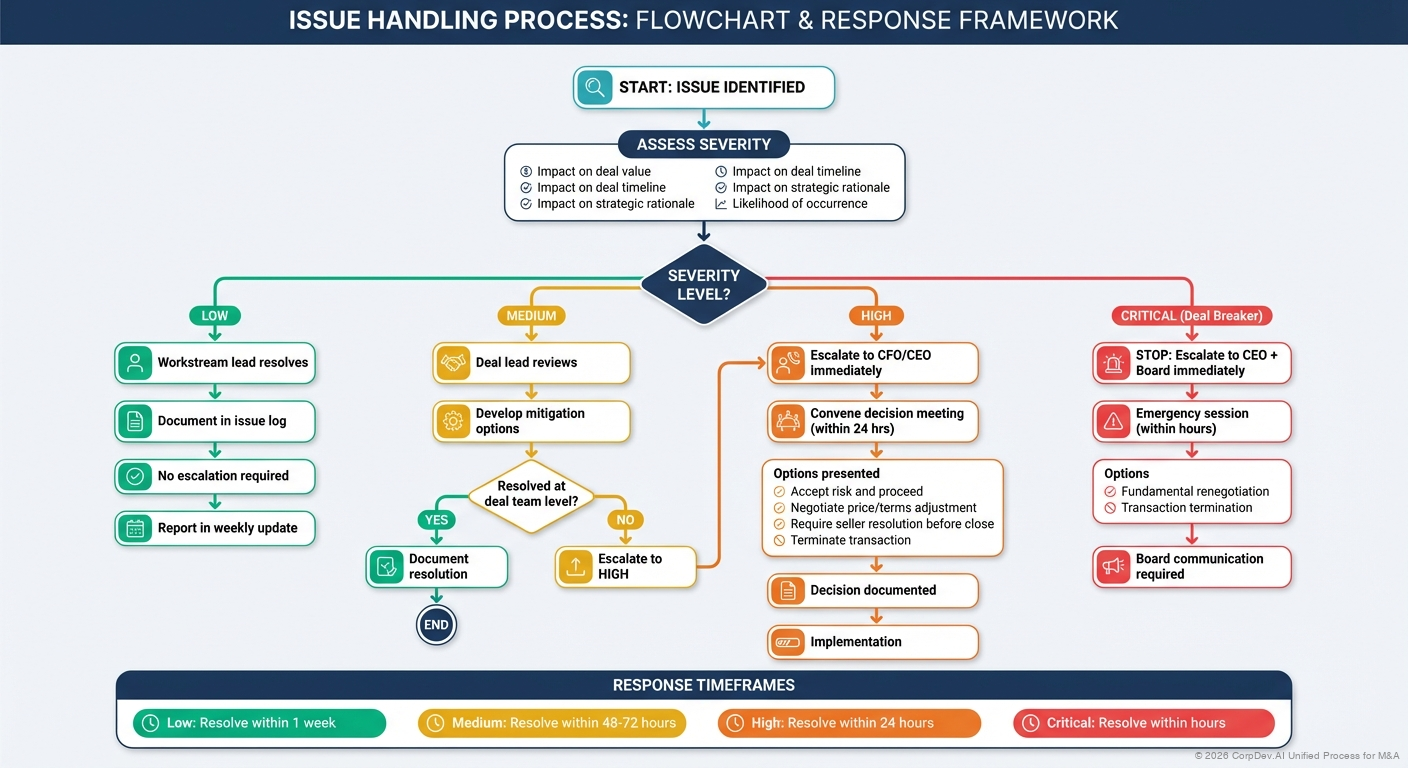 Issue Escalation and Resolution Framework - Flowchart showing how issues progress through deal phases from Screening through LOI, Due Diligence, Negotiation, and Integration with status transitions and escalation points
