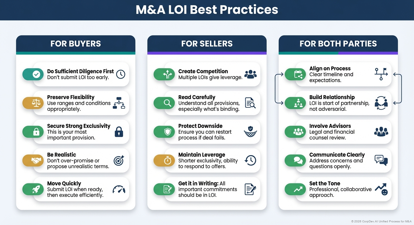 Best Practices - Visual Overview