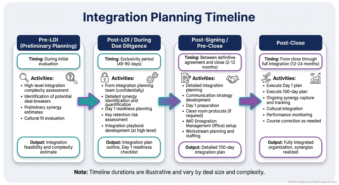 Integration Planning Timeline - Visual Overview