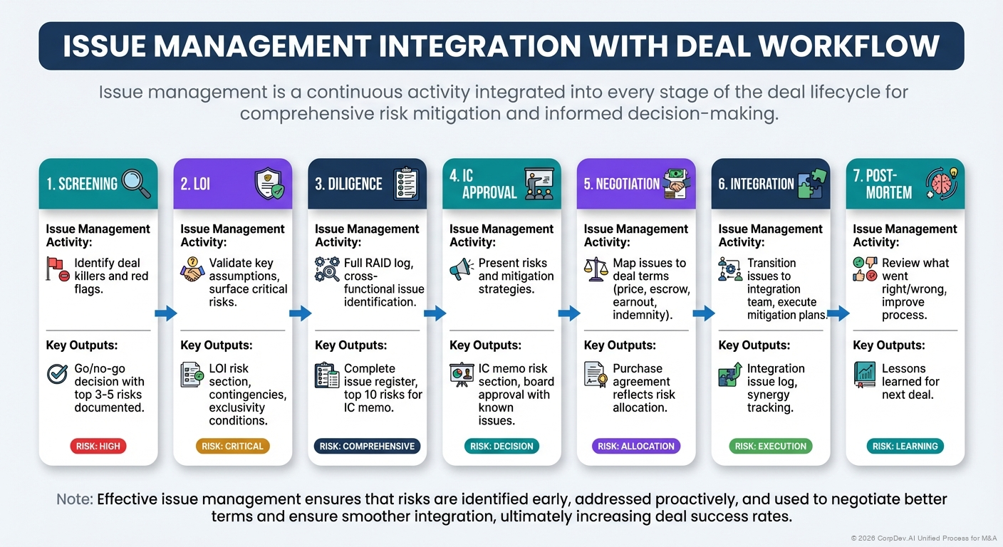 Integration with Deal Workflow - Visual Overview