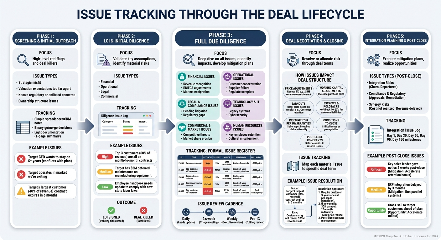 Issue Tracking Through the Deal Lifecycle - Visual Overview