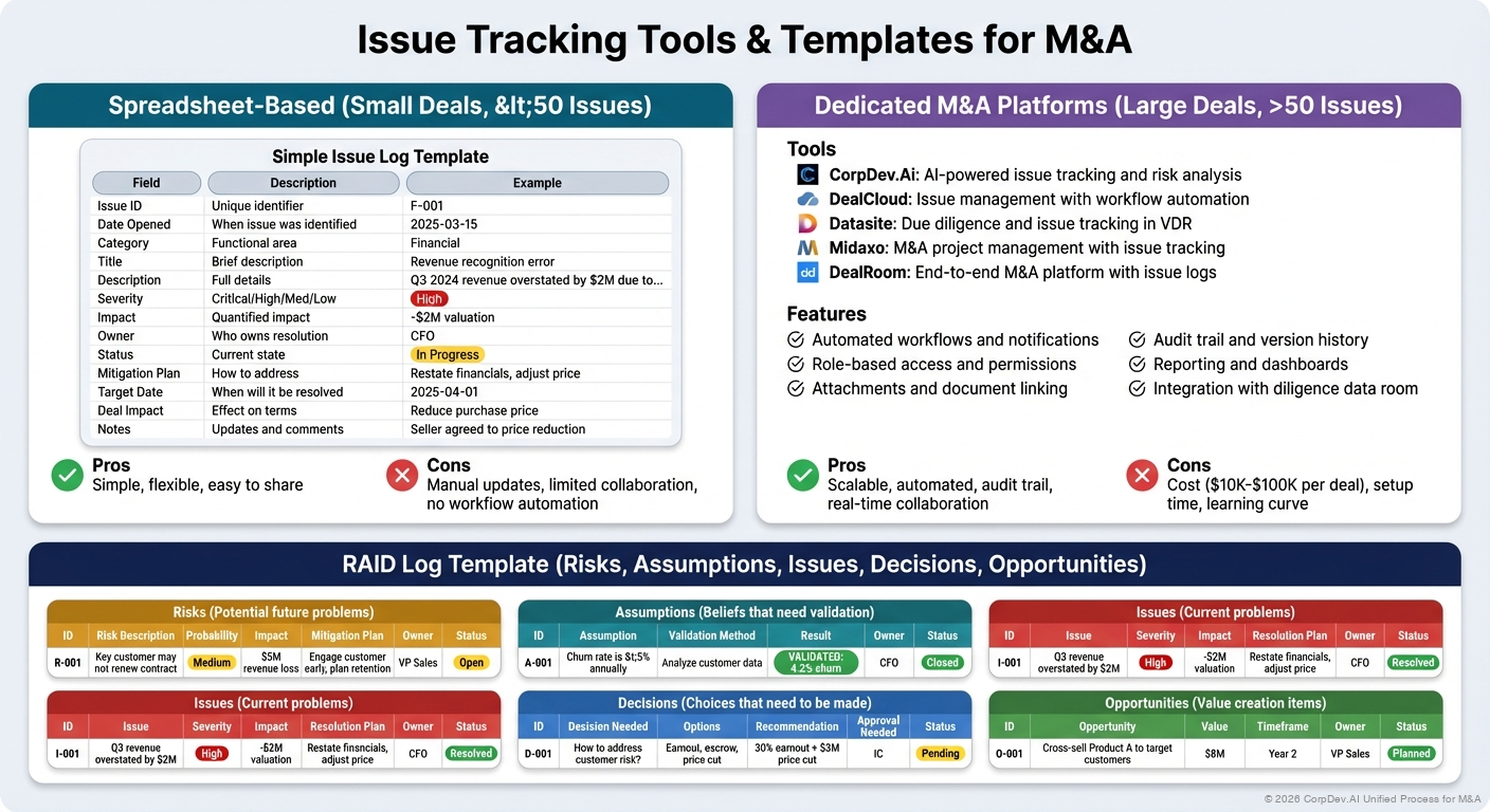 Issue Tracking Tools & Templates - Visual Overview