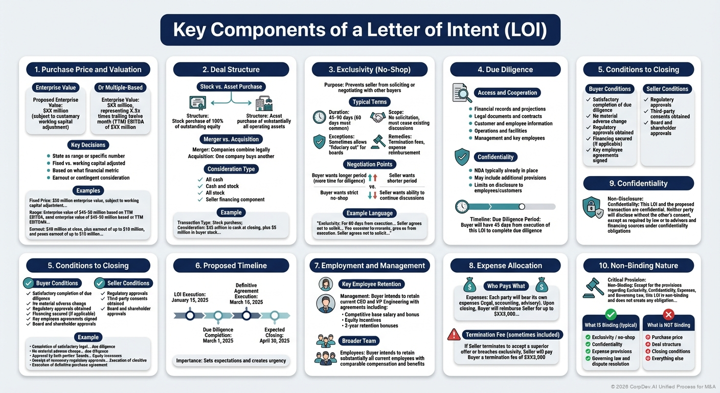 Key Components of an LOI - Visual Overview