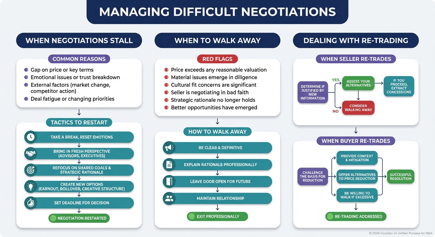 Managing Difficult Negotiations - Visual Overview
