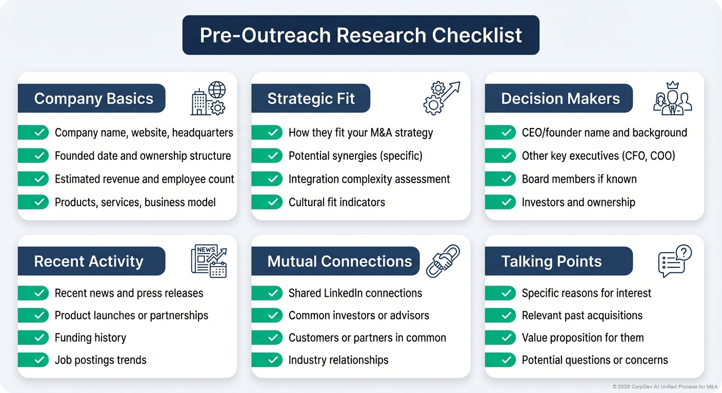 Research and Preparation - Visual Overview
