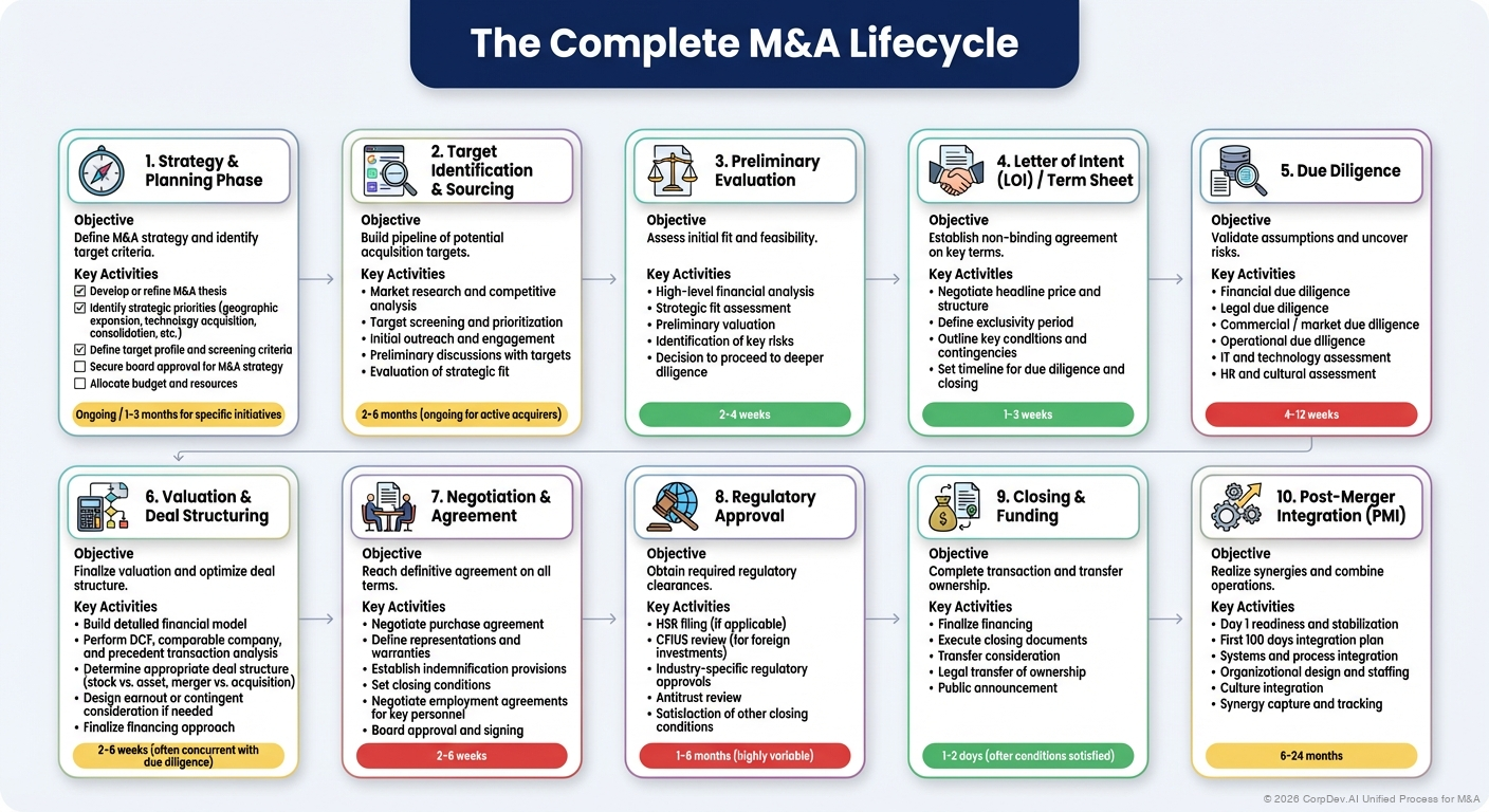The Complete M&A Lifecycle - Visual Overview