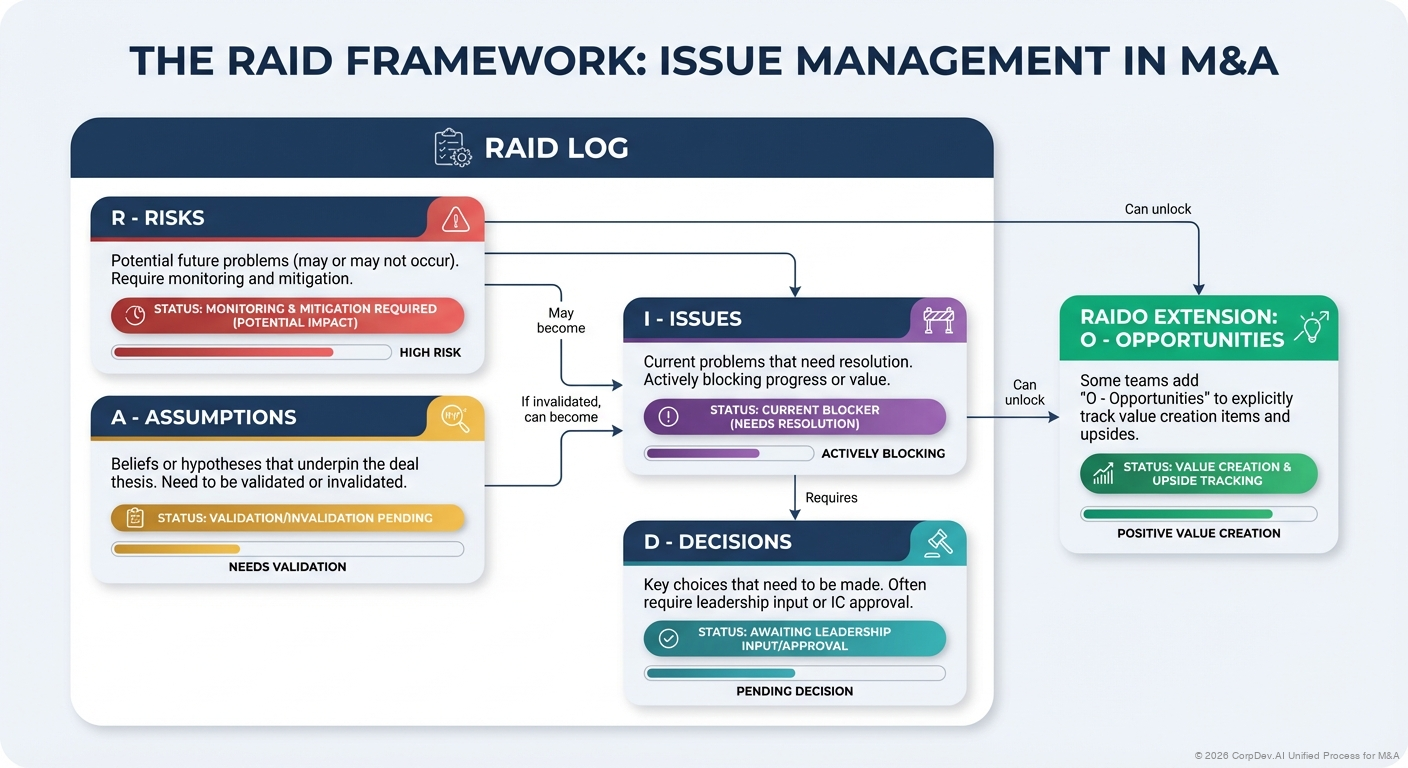 The RAID Framework - Visual Overview