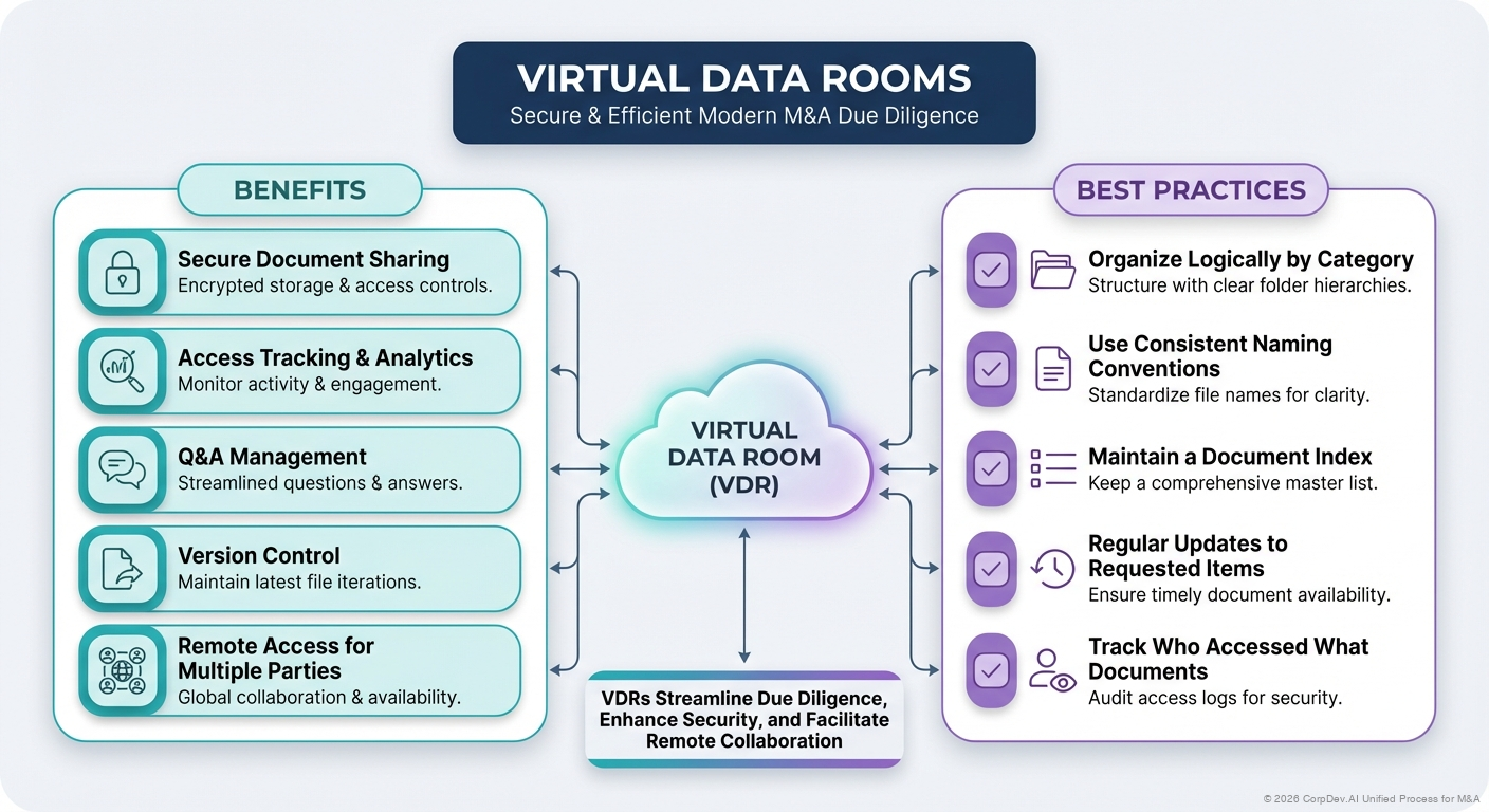 Virtual Data Rooms - Visual Overview