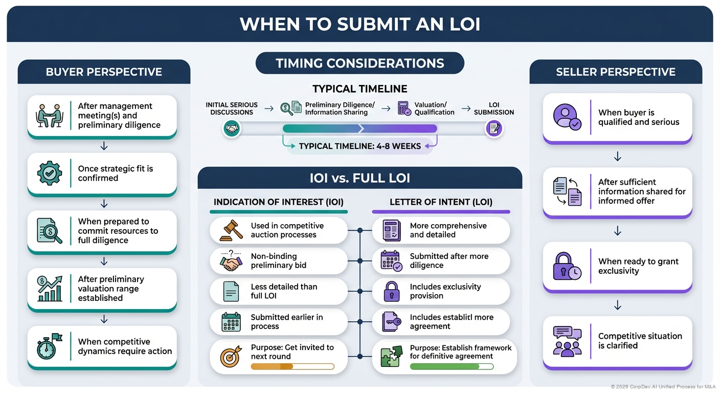 When to Submit an LOI - Visual Overview