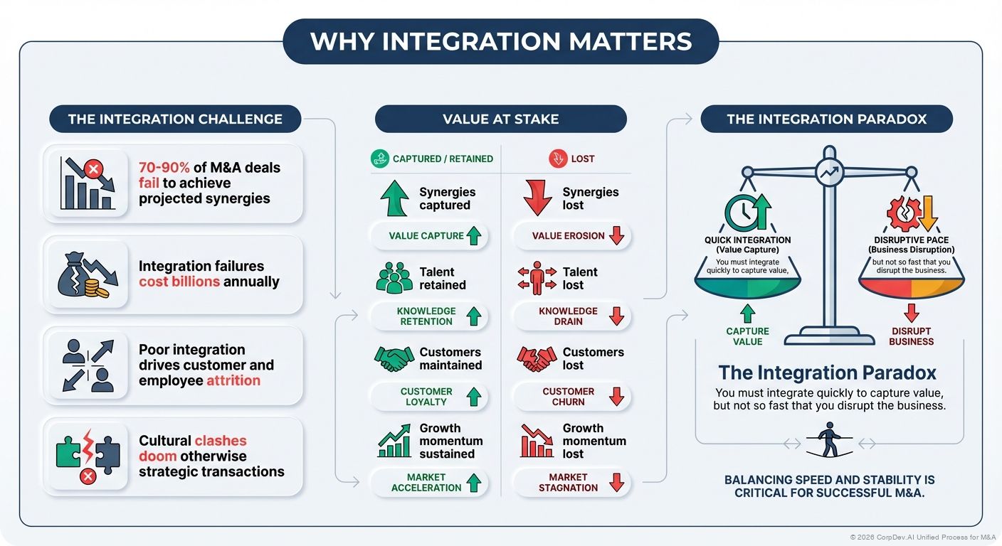 Why Integration Matters - Visual Overview