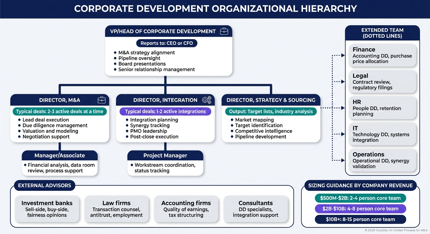 Corp Dev Team Structure and Responsibilities - Organizational chart showing core M&A team roles (SVP/VP, Director, Manager, Analyst) and functional partners with primary responsibilities