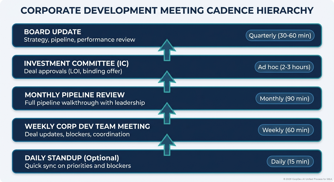 M&A Meeting Rhythm Overview - Visual showing the meeting hierarchy from daily standups through weekly team meetings, monthly pipeline reviews, quarterly board updates, and ad-hoc IC meetings