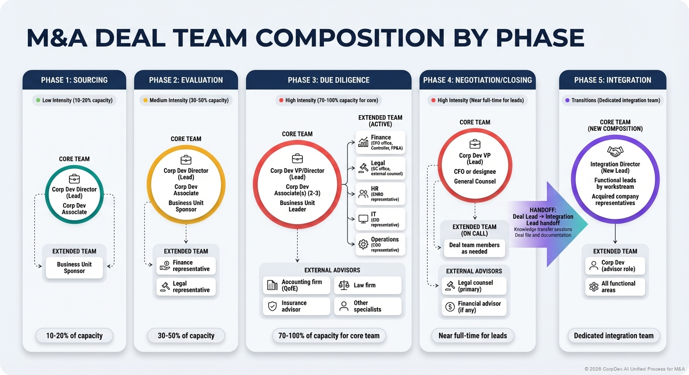 Deal Team Structure by Transaction Phase - Visual showing team composition changes across deal phases from Sourcing through Diligence, Negotiation, and Integration with key roles at each stage