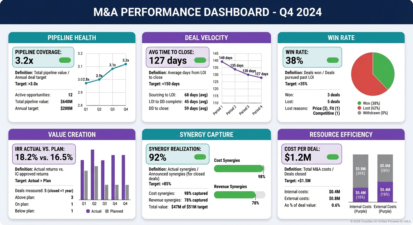 M&A Dashboard KPIs - Visual dashboard showing key M&A metrics including pipeline health, deal activity, conversion rates, and post-close performance with status indicators