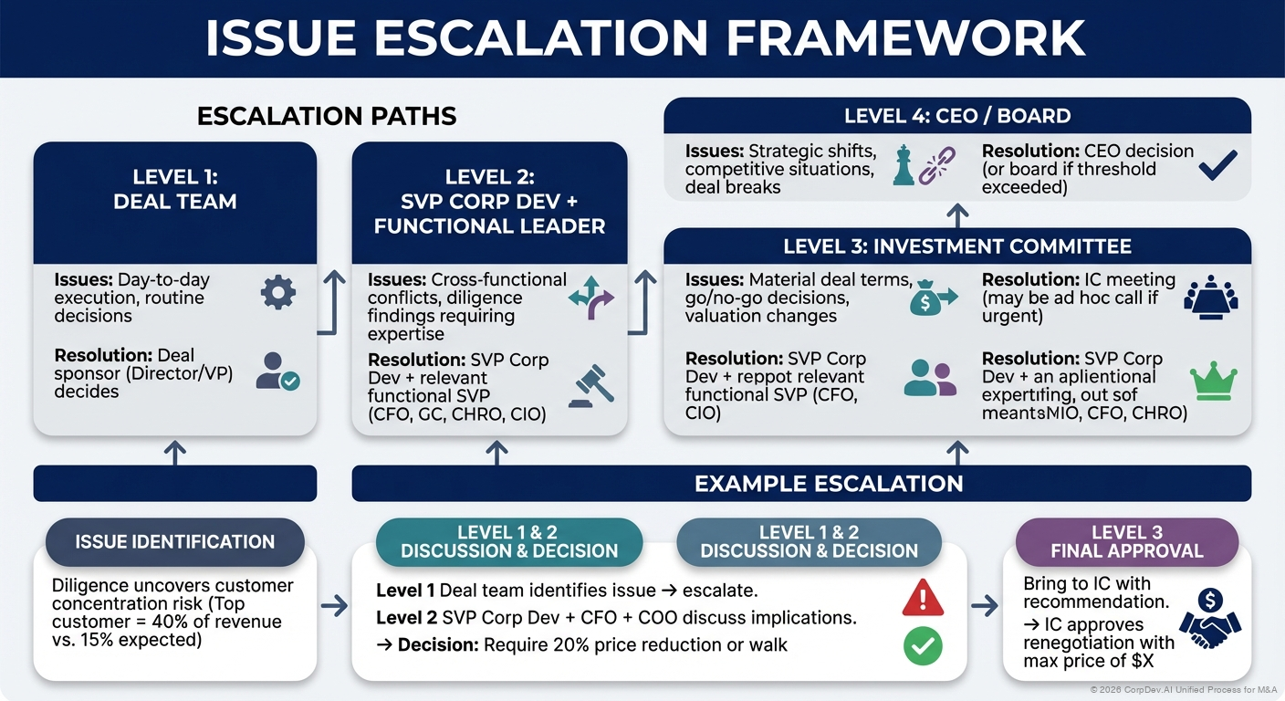 Escalation Paths - Visual Overview