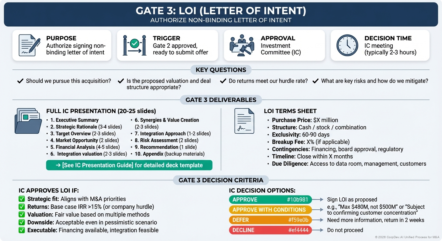Gate 3: LOI (Letter of Intent) - Visual Overview