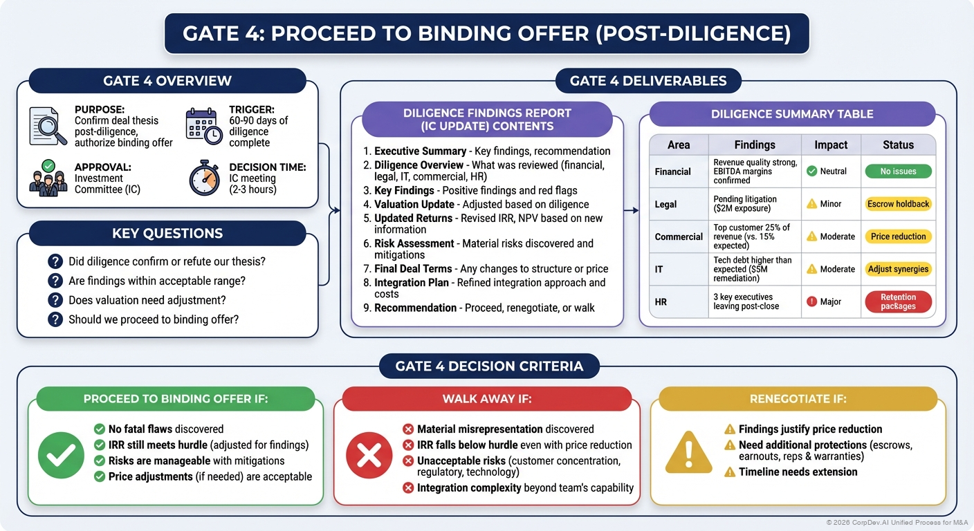 Gate 4: Proceed to Binding Offer (Post-Diligence) - Visual Overview