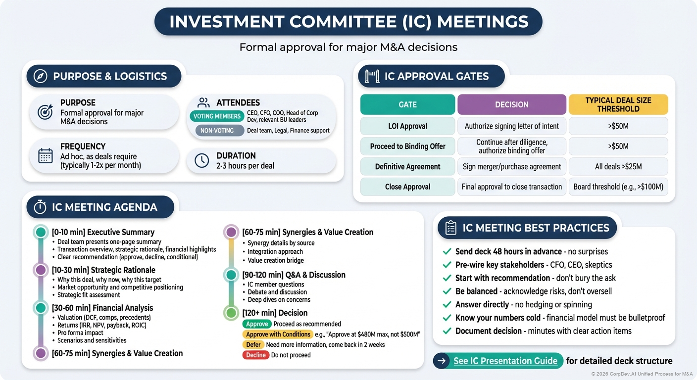 Investment Committee (IC) Meetings - Visual Overview