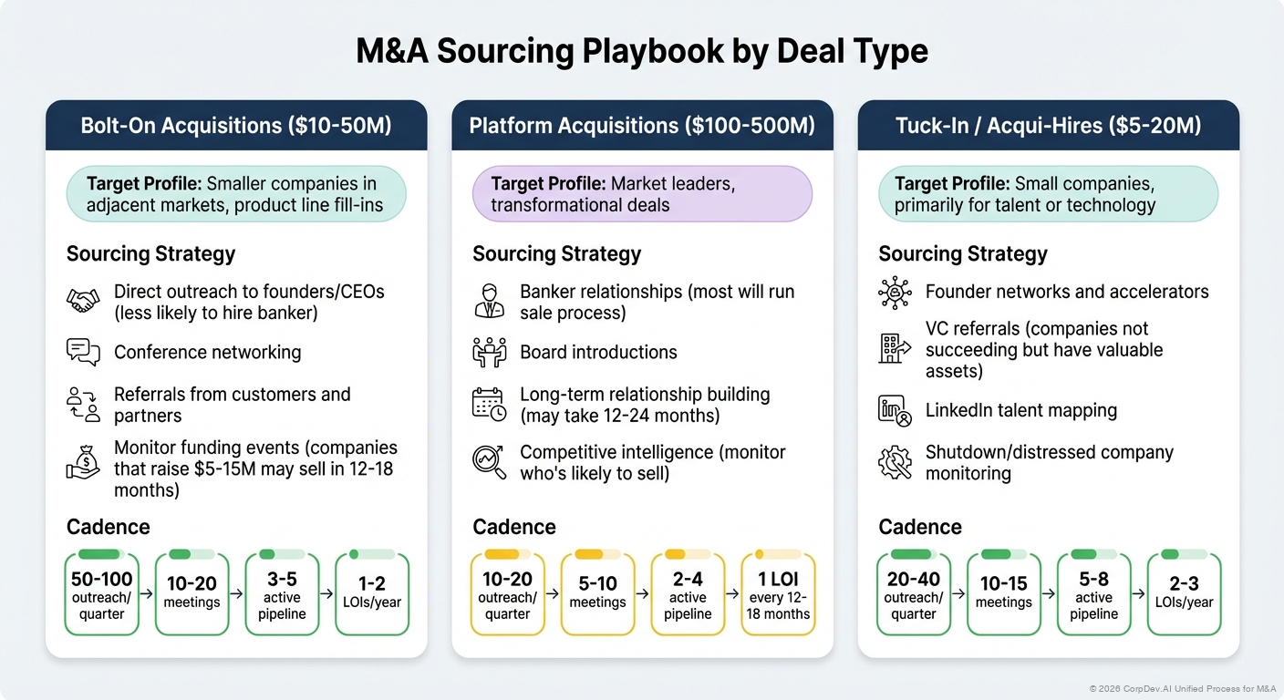 M&A Sourcing Playbook by Deal Type - Visual Overview