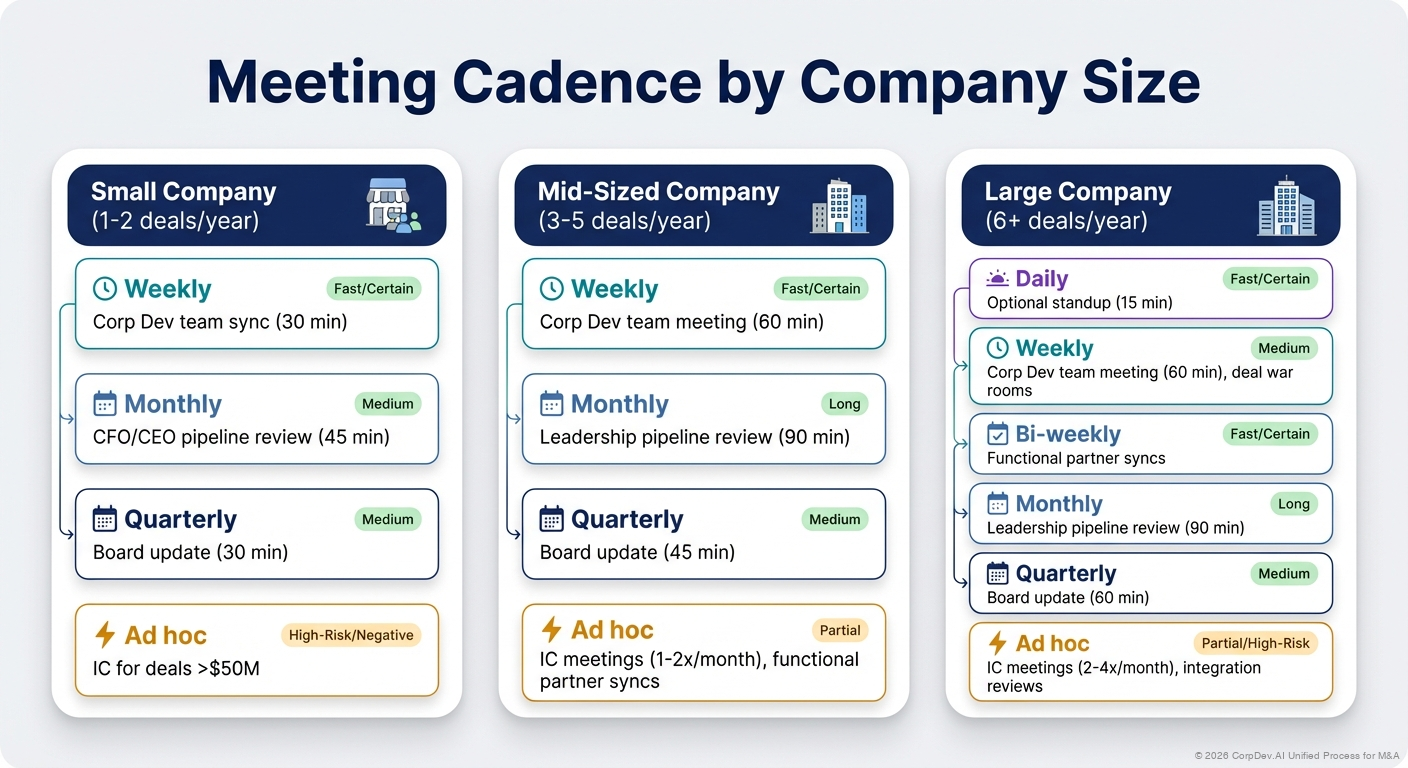 Meeting Cadence by Company Size - Visual Overview
