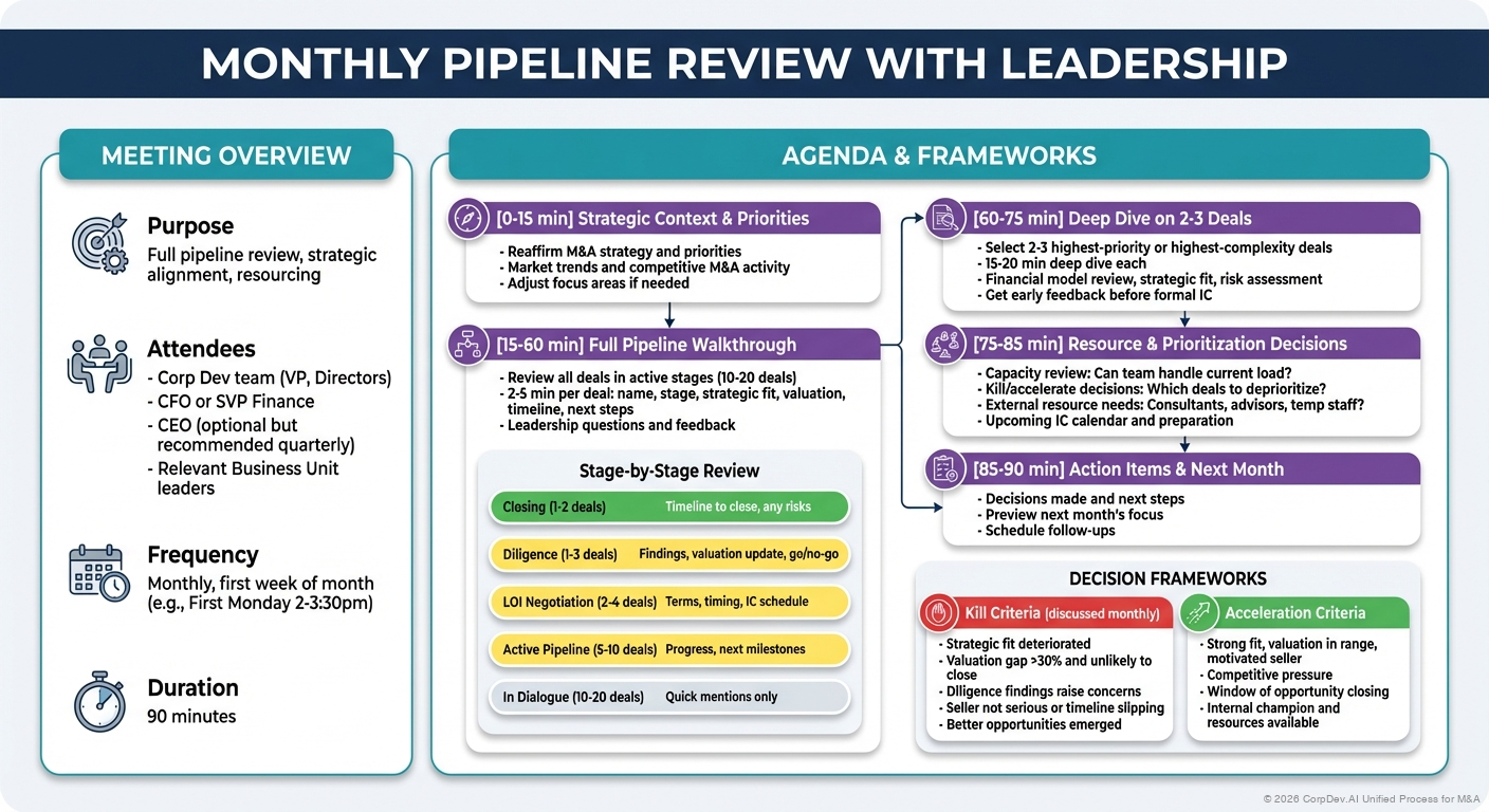 Monthly Pipeline Review with Leadership - Visual Overview