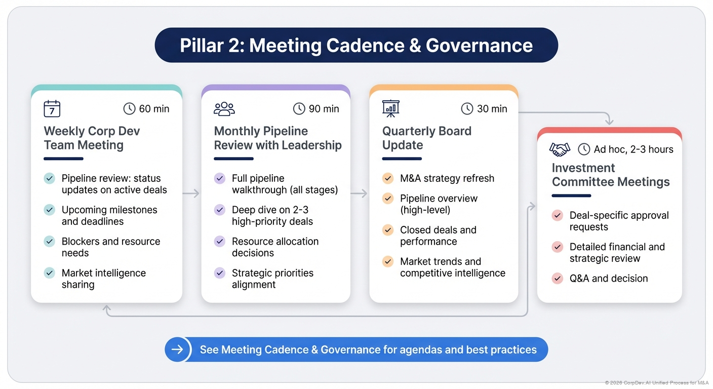 Pillar 2: Meeting Cadence & Governance - Visual Overview