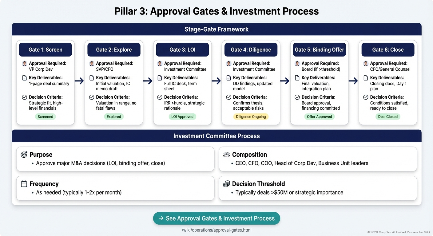 Pillar 3: Approval Gates & Investment Process - Visual Overview