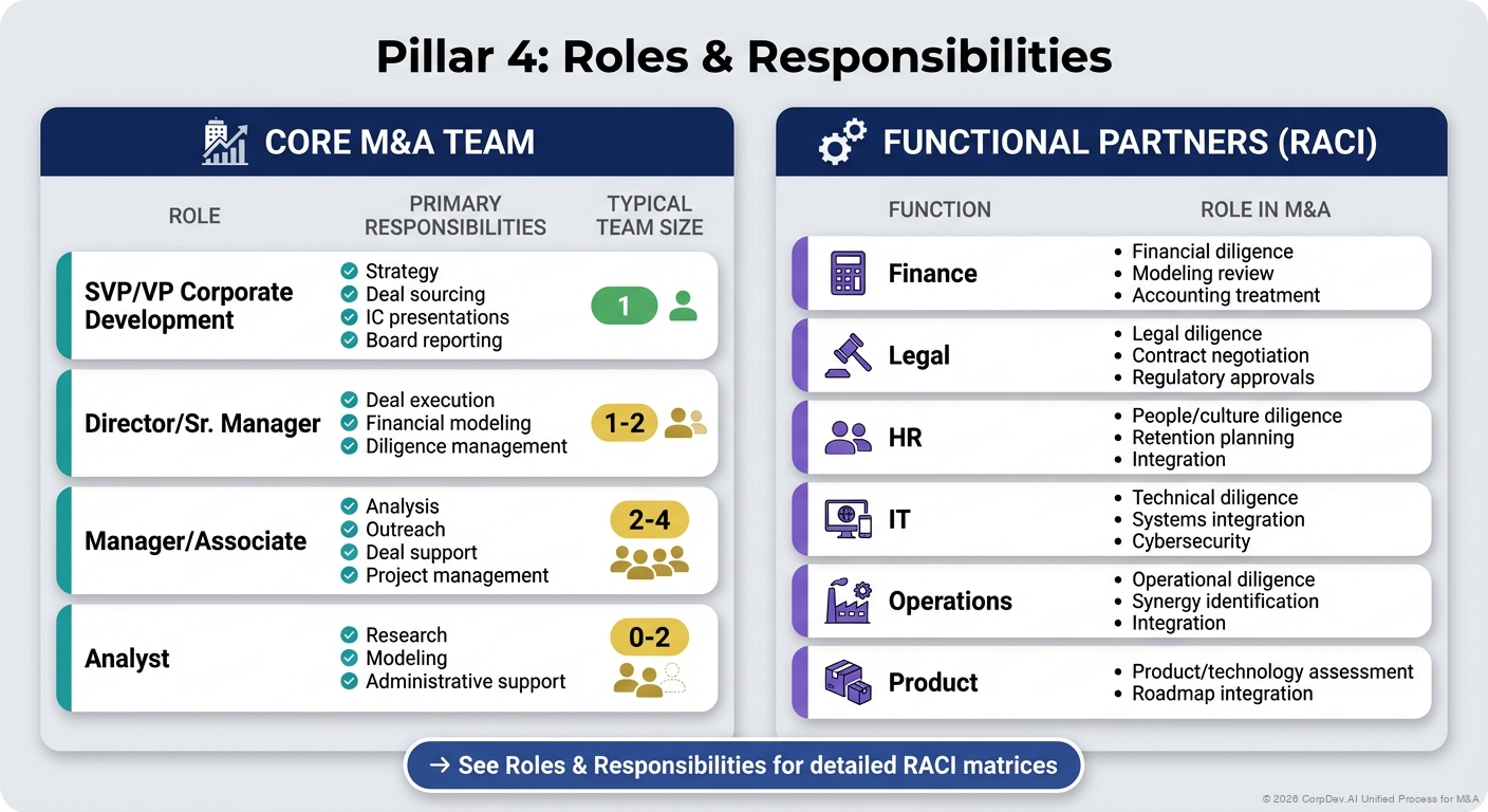 Pillar 4: Roles & Responsibilities - Visual Overview