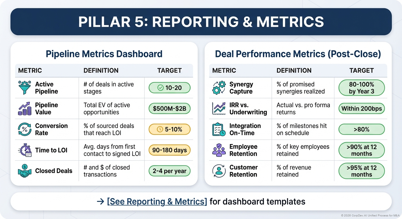 Pillar 5: Reporting & Metrics - Visual Overview