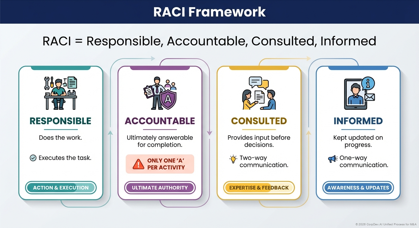 RACI Framework - Visual Overview