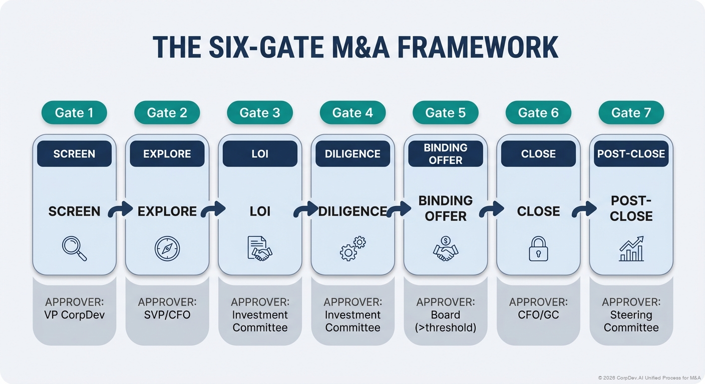 The Six-Gate M&A Framework - Visual Overview
